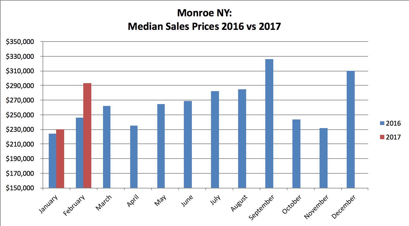 Monroe NY Real Estate Results - February 2017