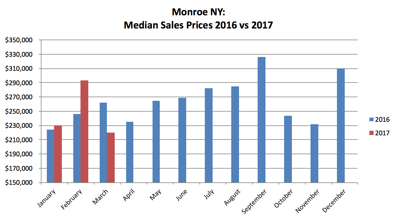 Monroe NY Real Estate Results - March 2017
