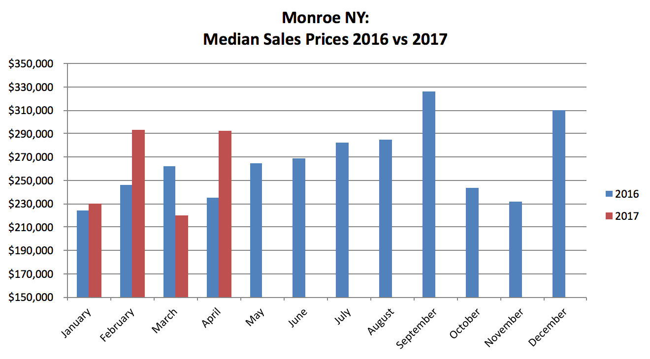 Monroe NY Real Estate Results - April 2017