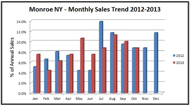monroe ny 2012-13 sales trends