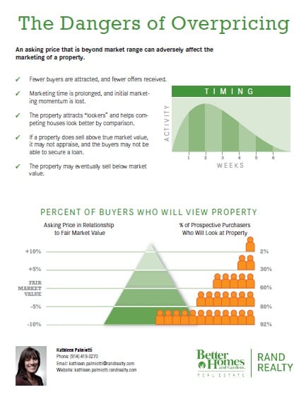 dangers of overpricing Info for Sellers: Pricing
