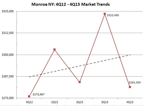 Monroe NY Results 4Q12-4Q13