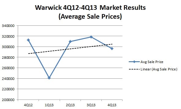 Warwick Market Results 4Q12-4Q13