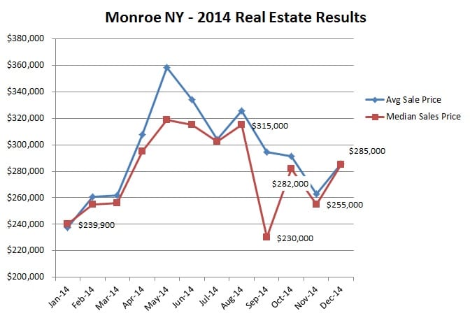 monroe ny 2014 results