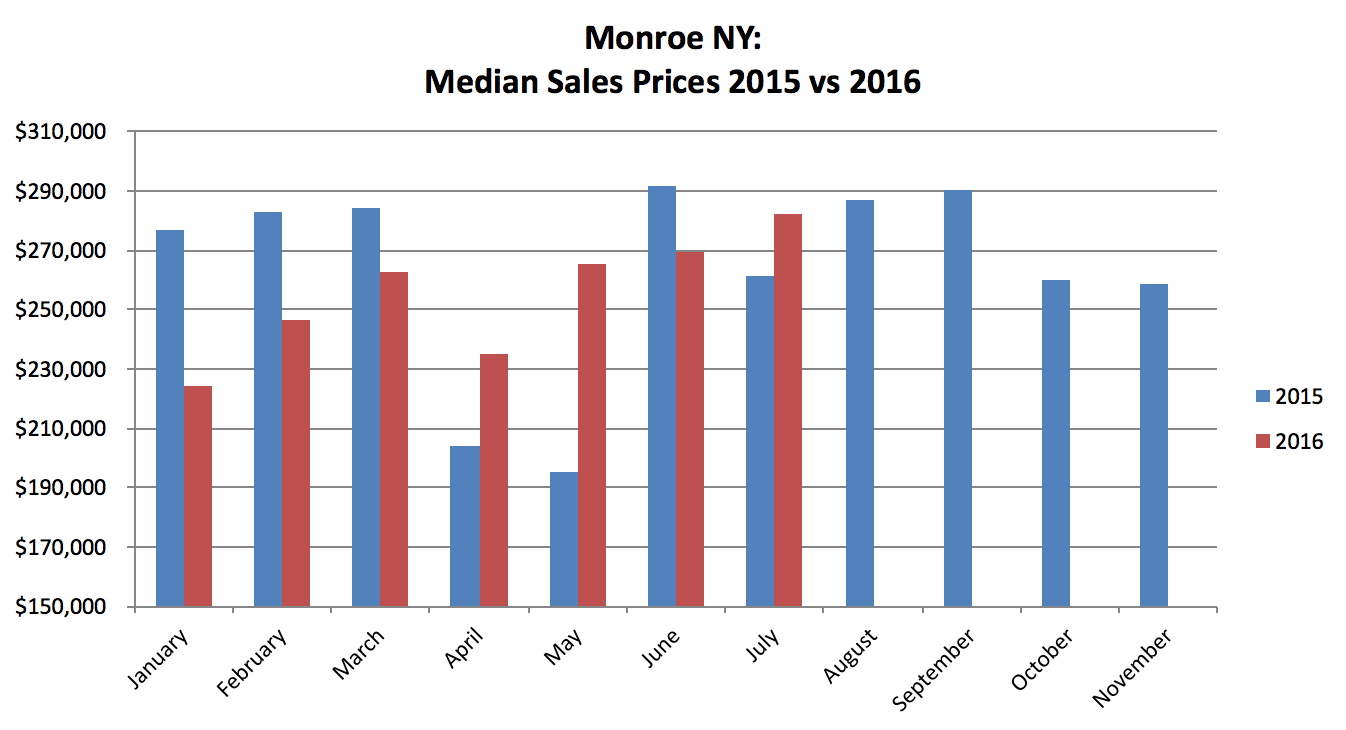 Monroe NY Real Estate Results - July 2016