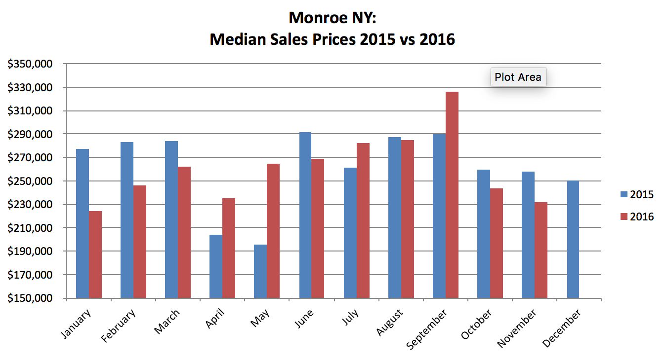 Monroe NY Real Estate Results - November 2016