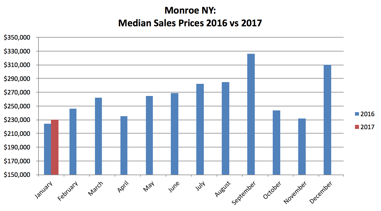 Monroe NY Real Estate Results - January 2017