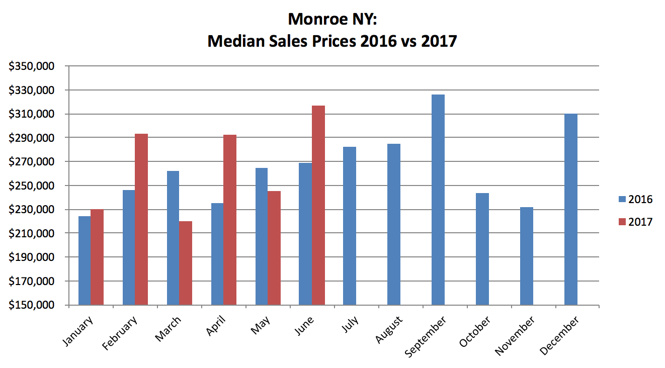 Monroe NY Real Estate Results - June 2017