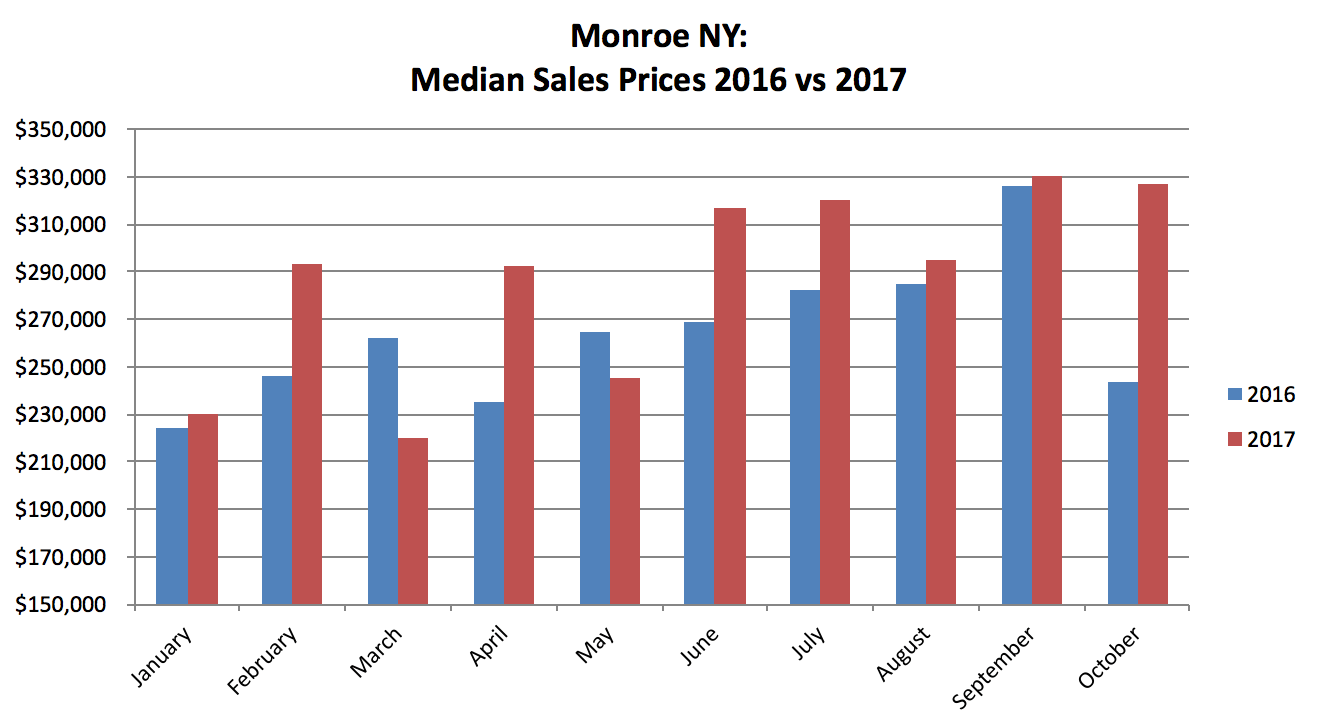 Monroe NY Real Estate Results - Sept-Oct 2017