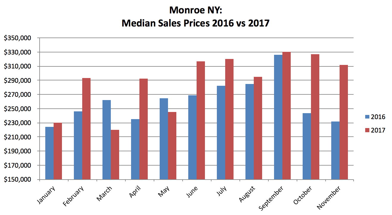 Monroe NY Real Estate Results - November 2017
