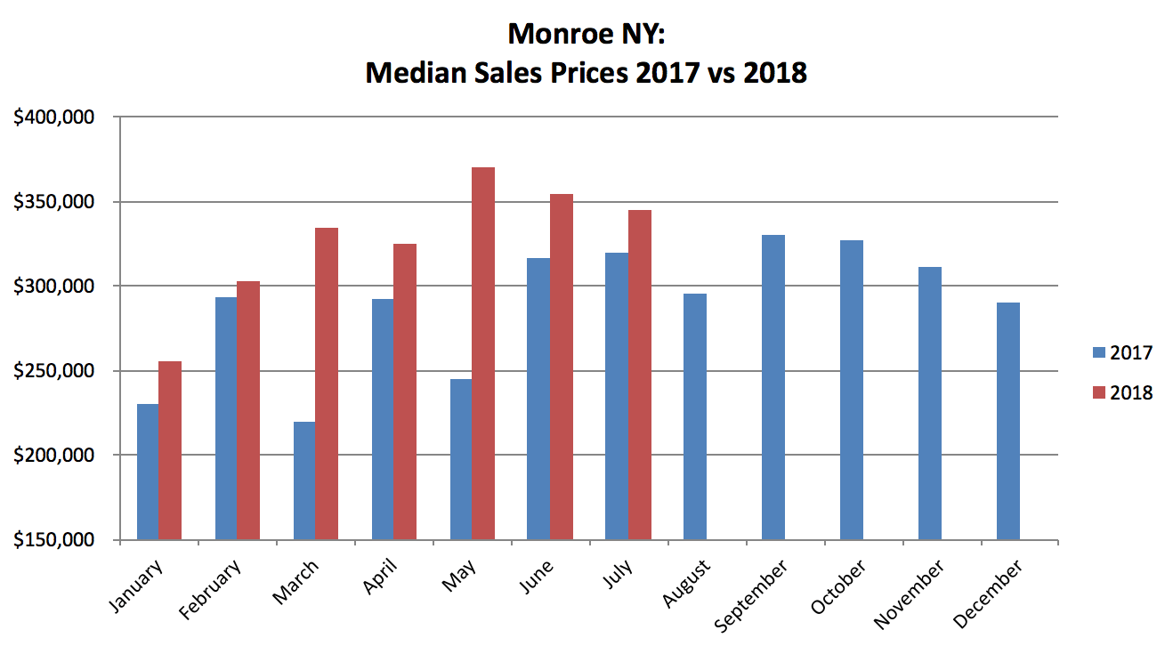 Monroe NY Real Estate Results - July 2018