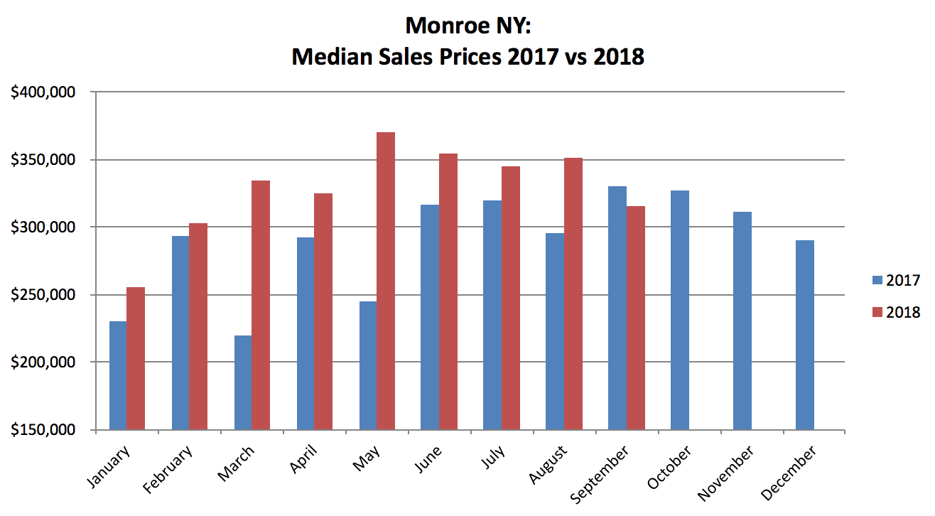 Monroe NY Homes for Sale