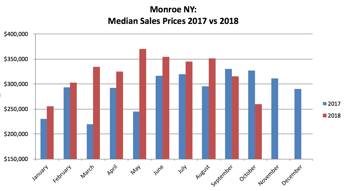 Monroe NY Homes for Sale