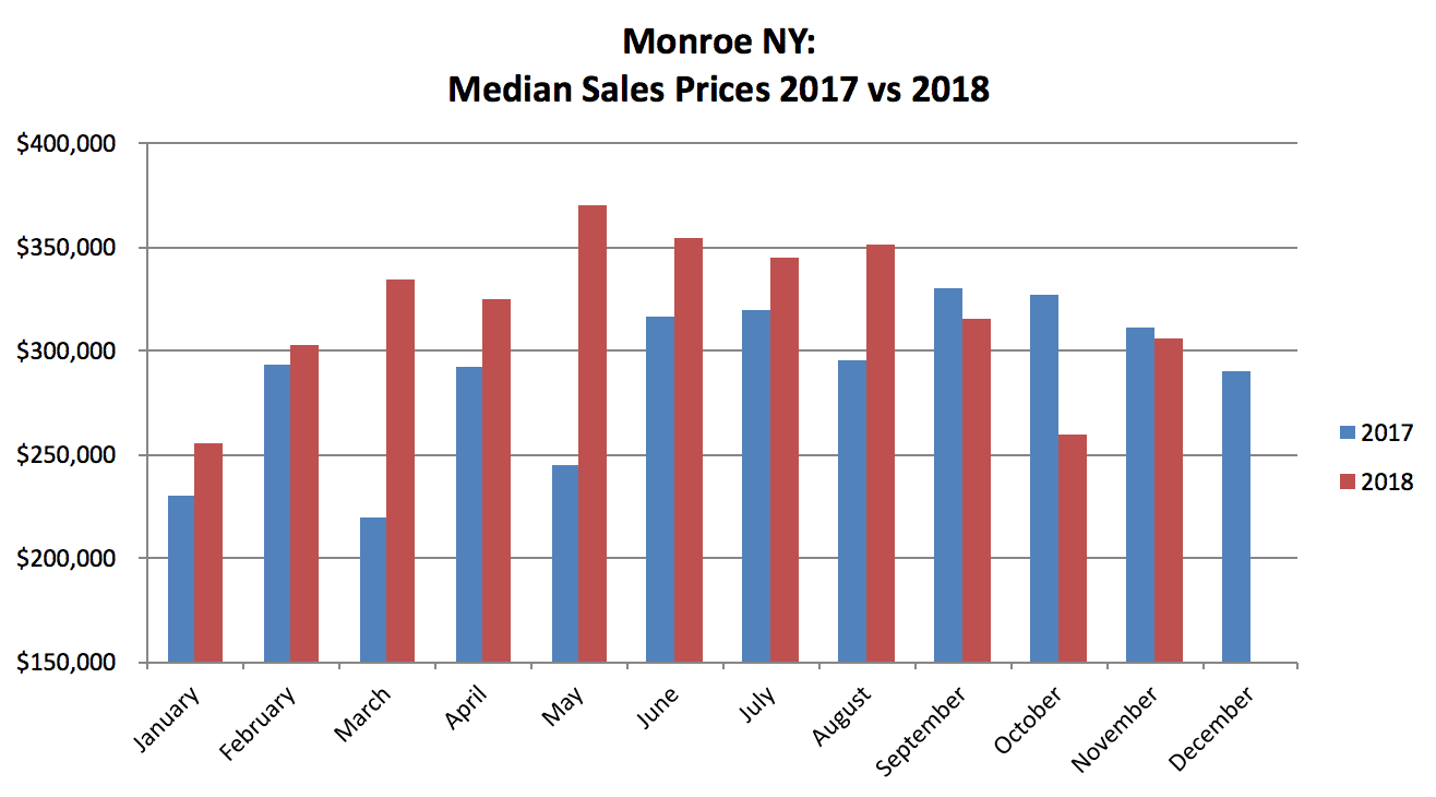 Monroe NY Real Estate Results - November 2018