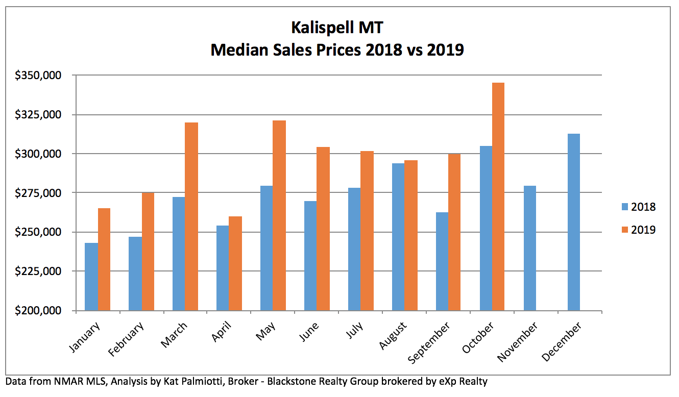 Kalispell Real Estate Market - October 2019