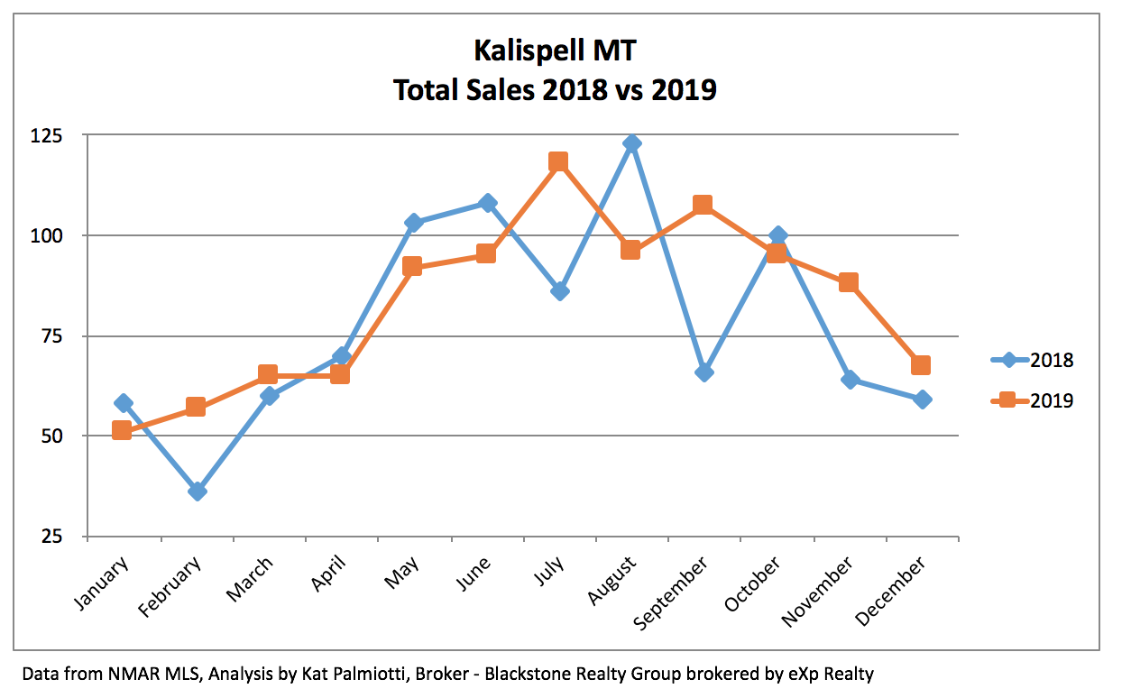 Kalispell Real Estate Market