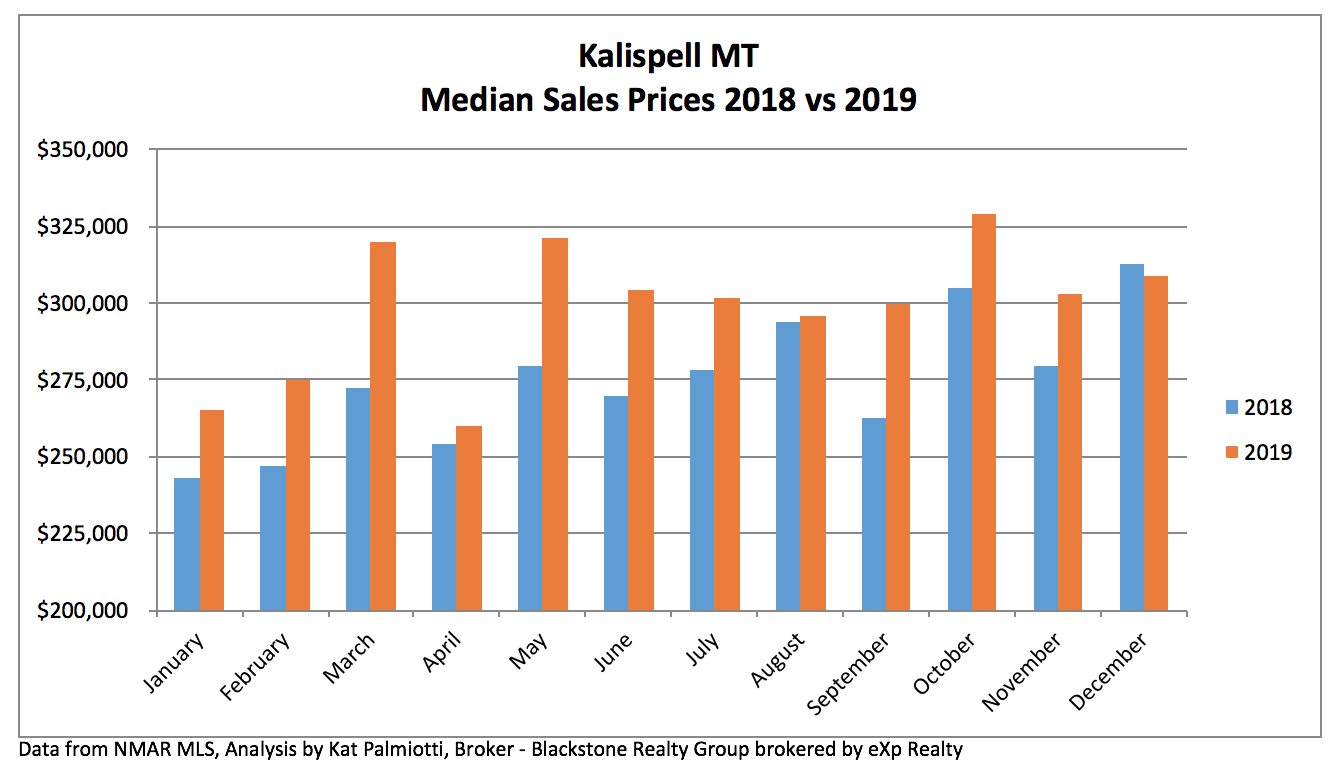 Kalispell Real Estate Market