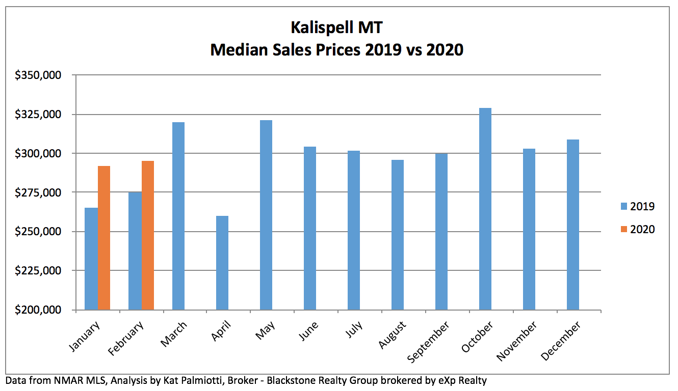 Kalispell Real Estate Market - February 2020