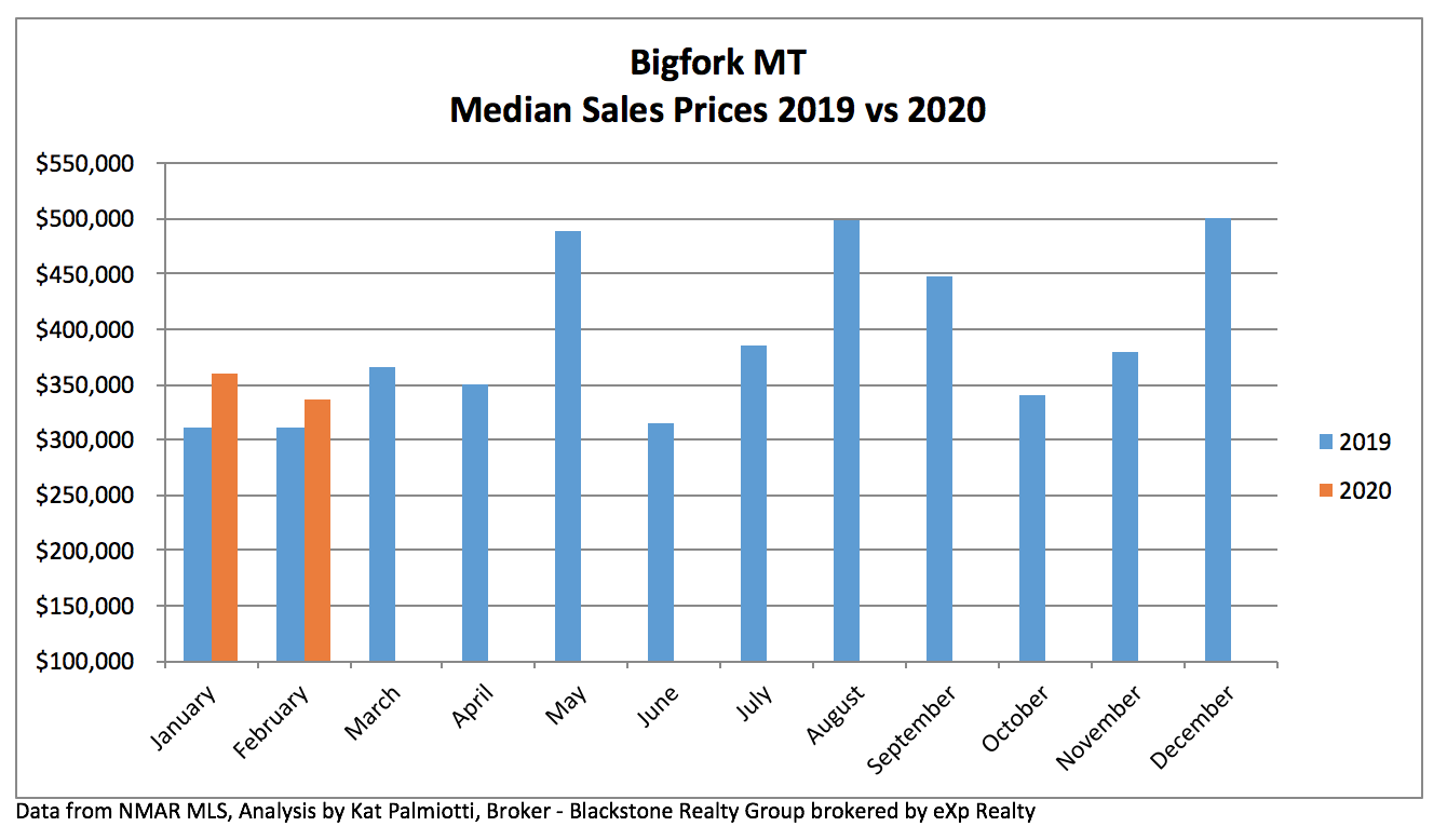 Bigfork Real Estate Market - February 2020