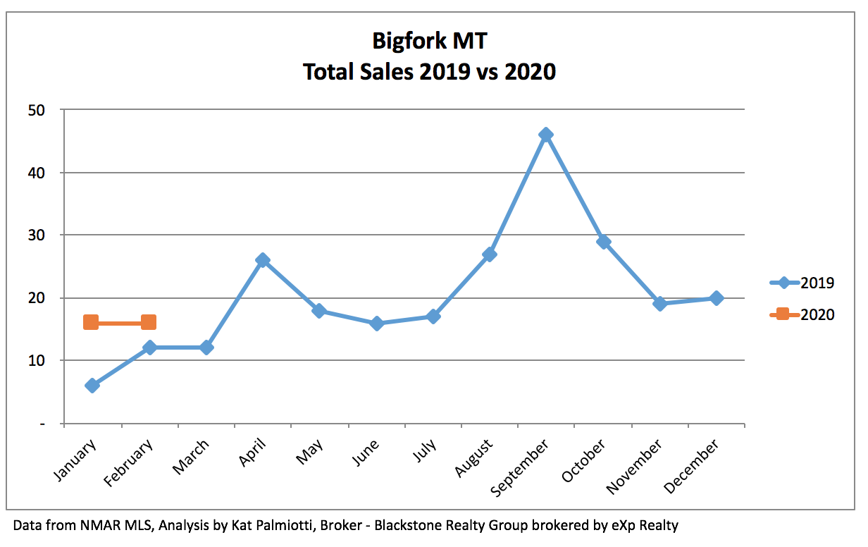 Bigfork Real Estate Market - February 2020