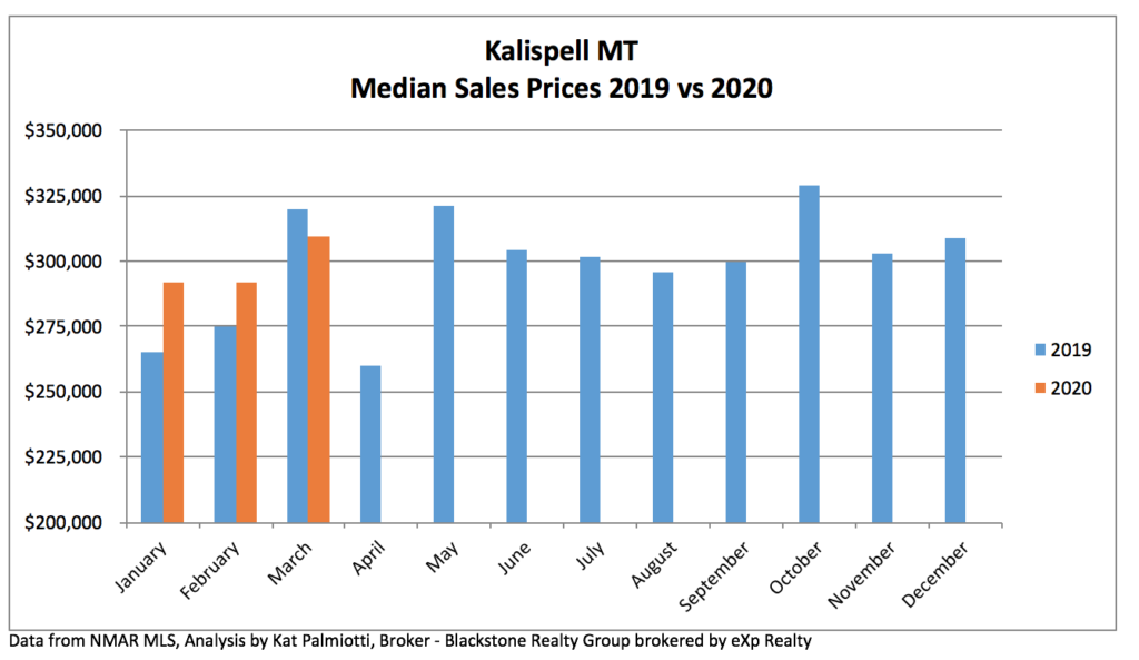 Kalispell Real Estate Market - March 2020 - Kalispell MT