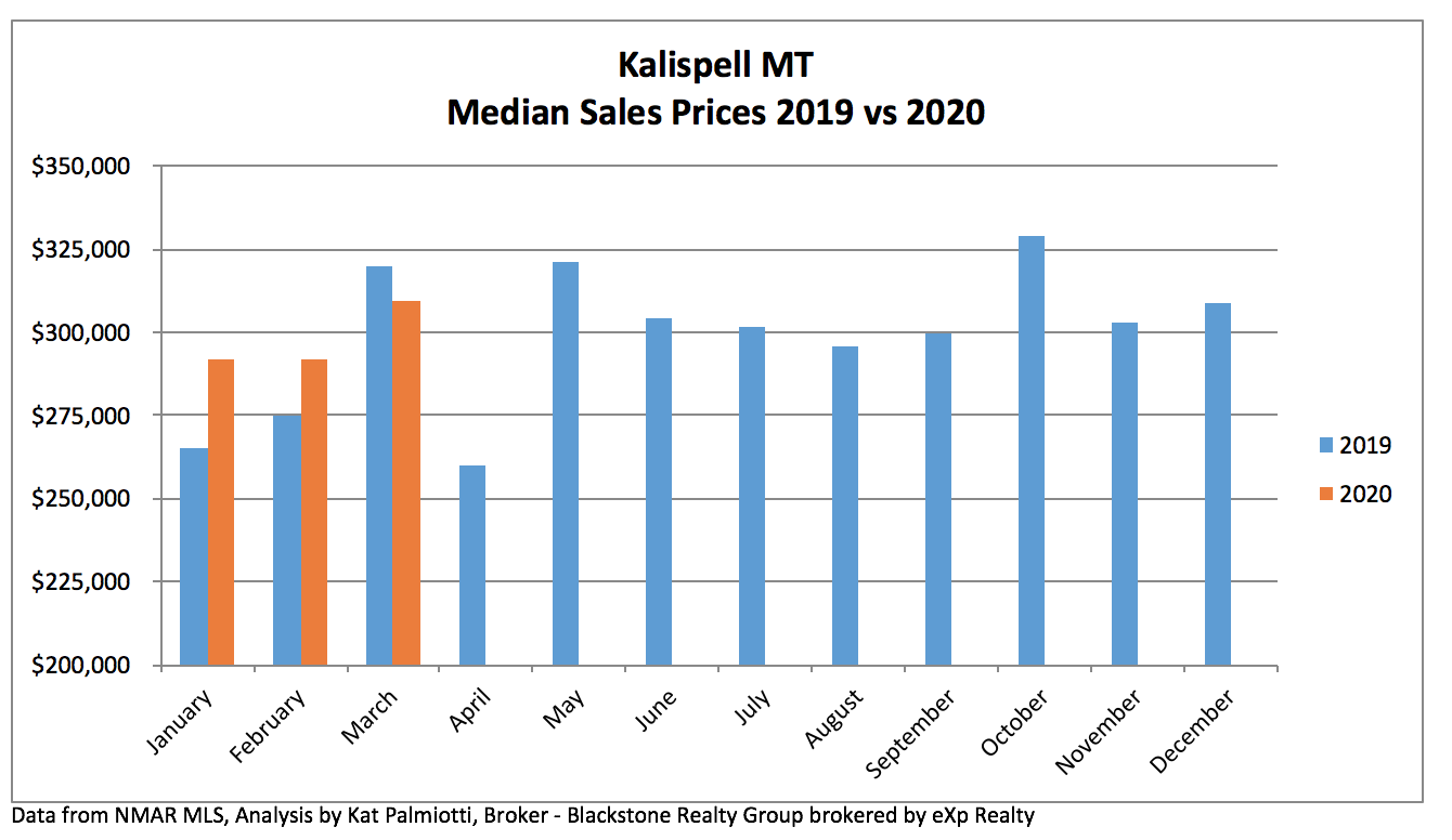 Kalispell Real Estate Market - March 2020