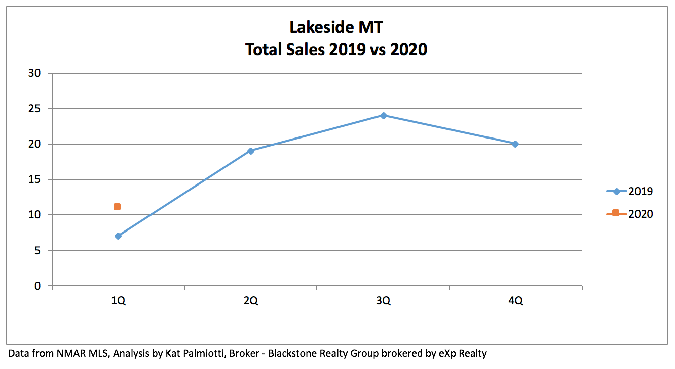 Lakeside MT Real Estate Market - 1Q20