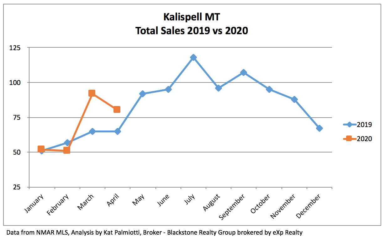 Kalispell Real Estate Market - April 2020