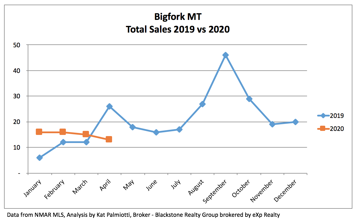 Bigfork Real Estate Market - April 2020