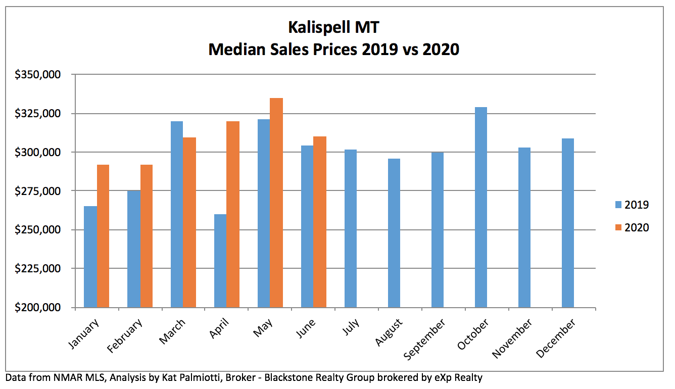 Kalispell Real Estate Market - June 2020 price chart
