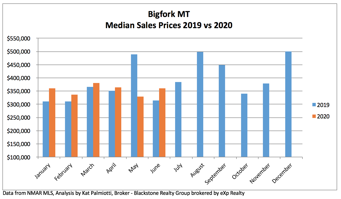 Bigfork Real Estate Market - June 2020 price chart