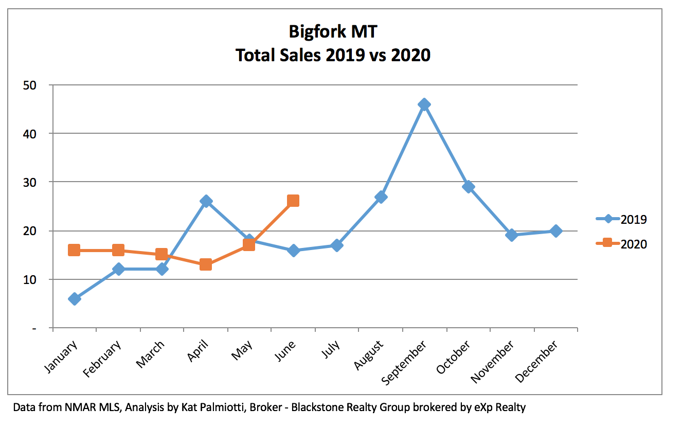 Bigfork Real Estate Market - June 2020 sales chart