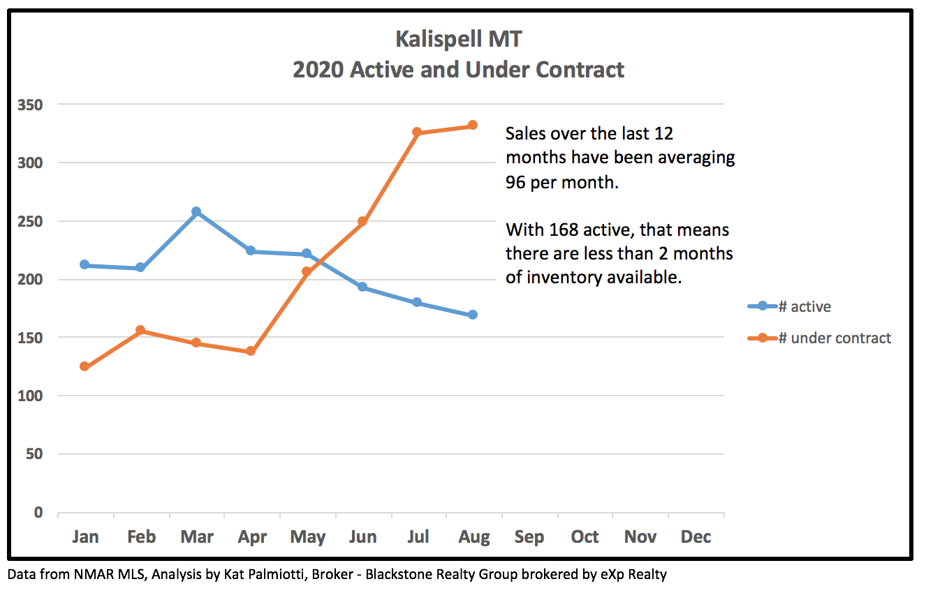 Kalispell Real Estate Market - August 2020 chart of active and contracted homes