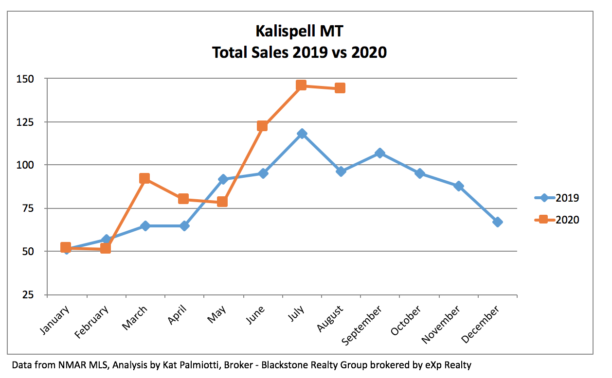 Kalispell Real Estate Market - August 2020 chart re: sales