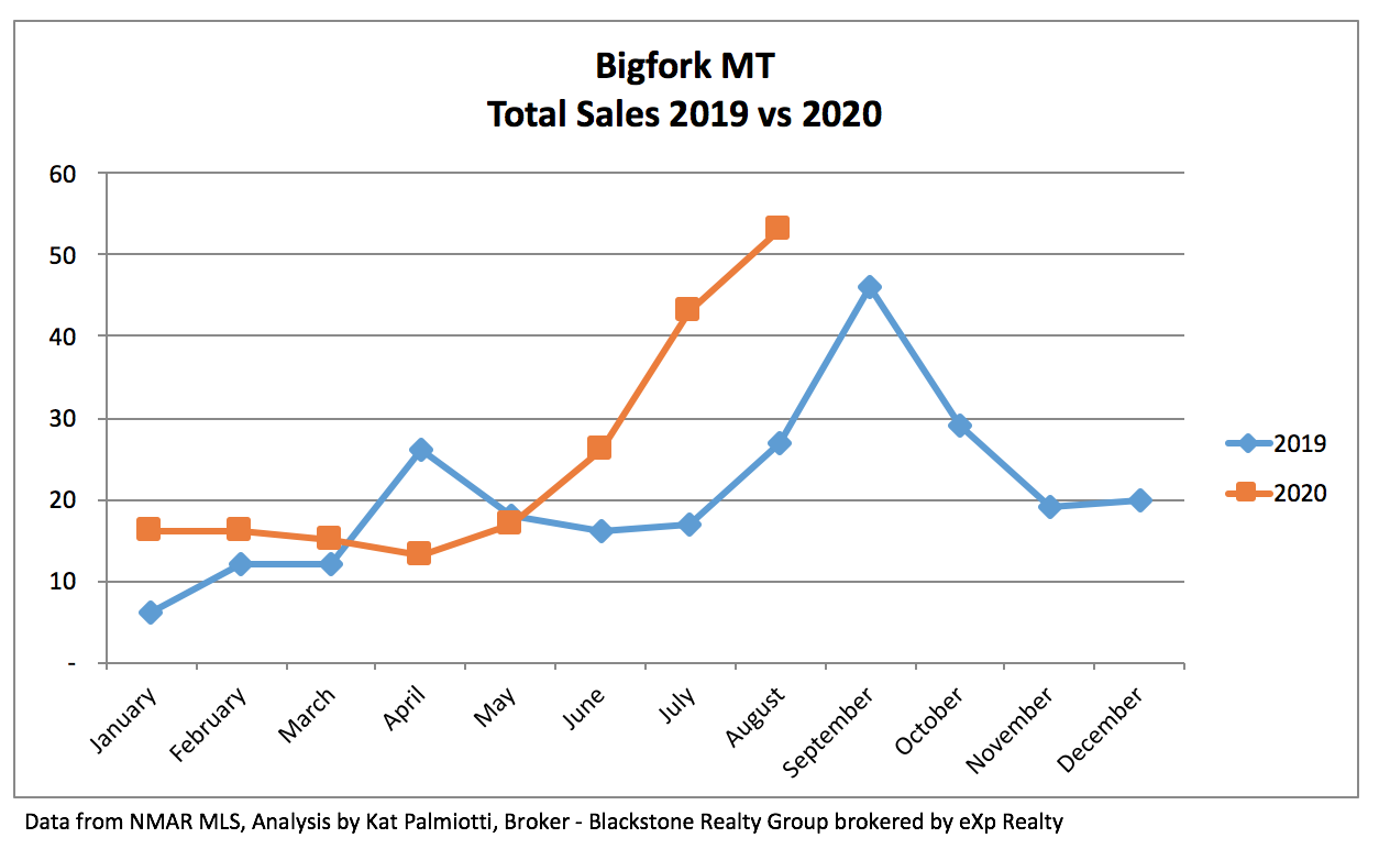 Bigfork Real Estate Market - August 2020 chart with sales
