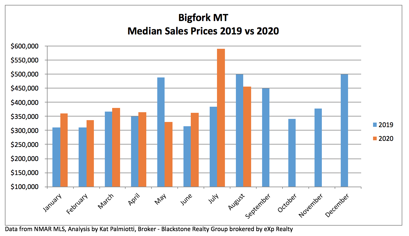 Bigfork Real Estate Market - August 2020 chart of revenue