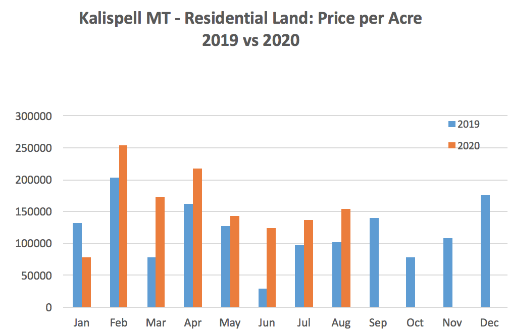 Kalispell Market Report: Land - September 2020 price per acre chart