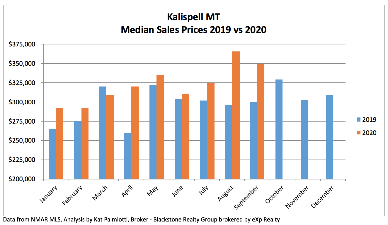Kalispell Real Estate Market - September 2020. Bar graph of median sales prices