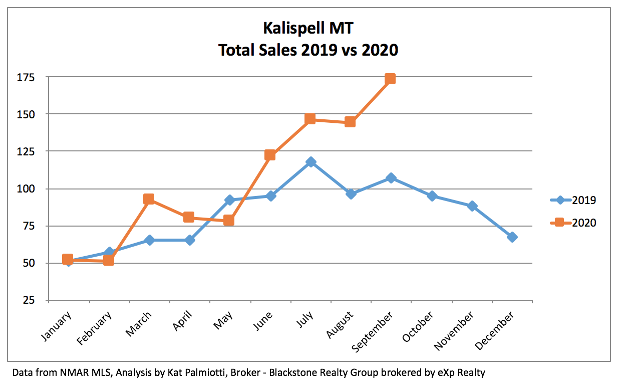 Kalispell Real Estate Market - September 2020 - line chart of total sales