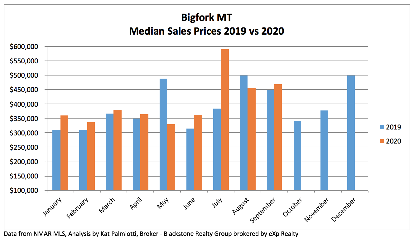 Bigfork Real Estate Market - September 2020. Bar chart of median sales prices