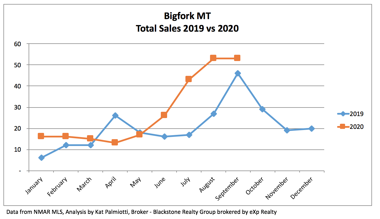 Bigfork Real Estate Market - September 2020 - line graph of total sales by month
