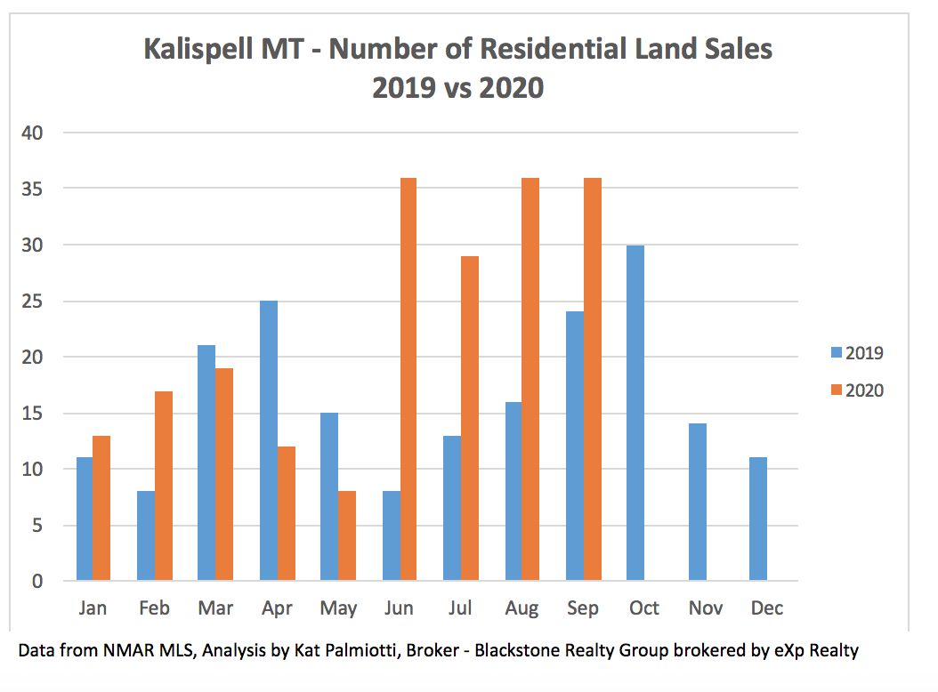 Kalispell Market Report: Land - October 2020 graph of # of land sales