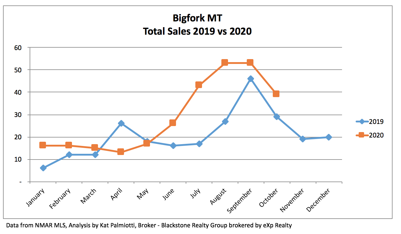 Bigfork Real Estate Market - October 2020 chart of sales