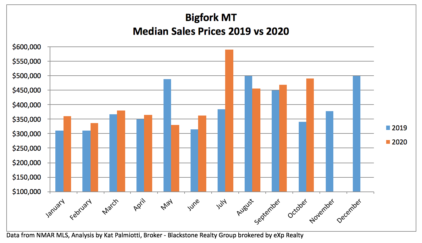 Bigfork Real Estate Market - October 2020 chart of median sales prices