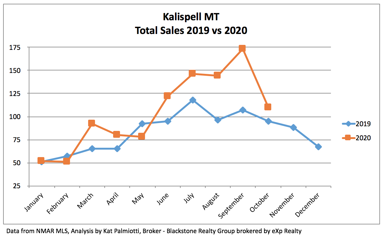 Kalispell Real Estate Market - October 2020 line chart of sales