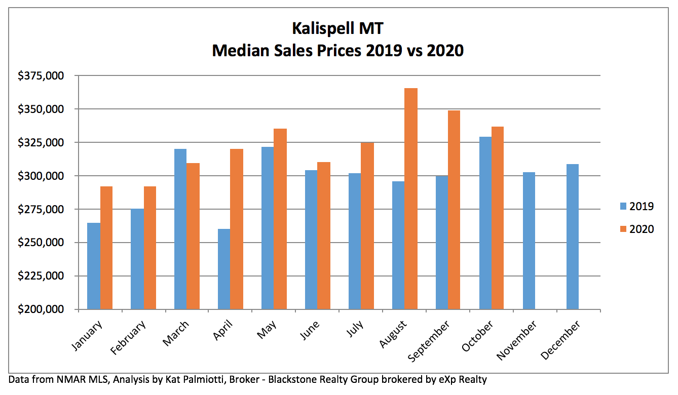 Kalispell Real Estate Market - October 2020 bar chart of median prices