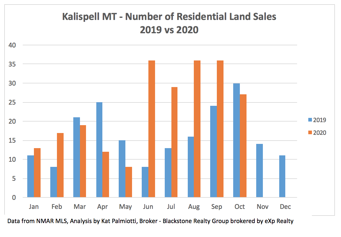 Kalispell Market Report: Land - October 2020 bar chart of # of sales