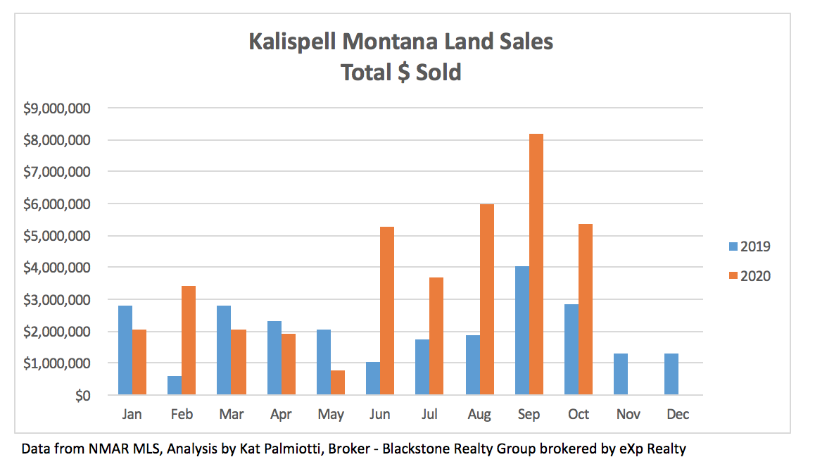 Kalispell Market Report: Land - October 2020 bar chart of $ sold