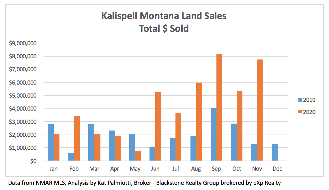 Kalispell Market Report: Land - November 2020 bar chart of total $ sold