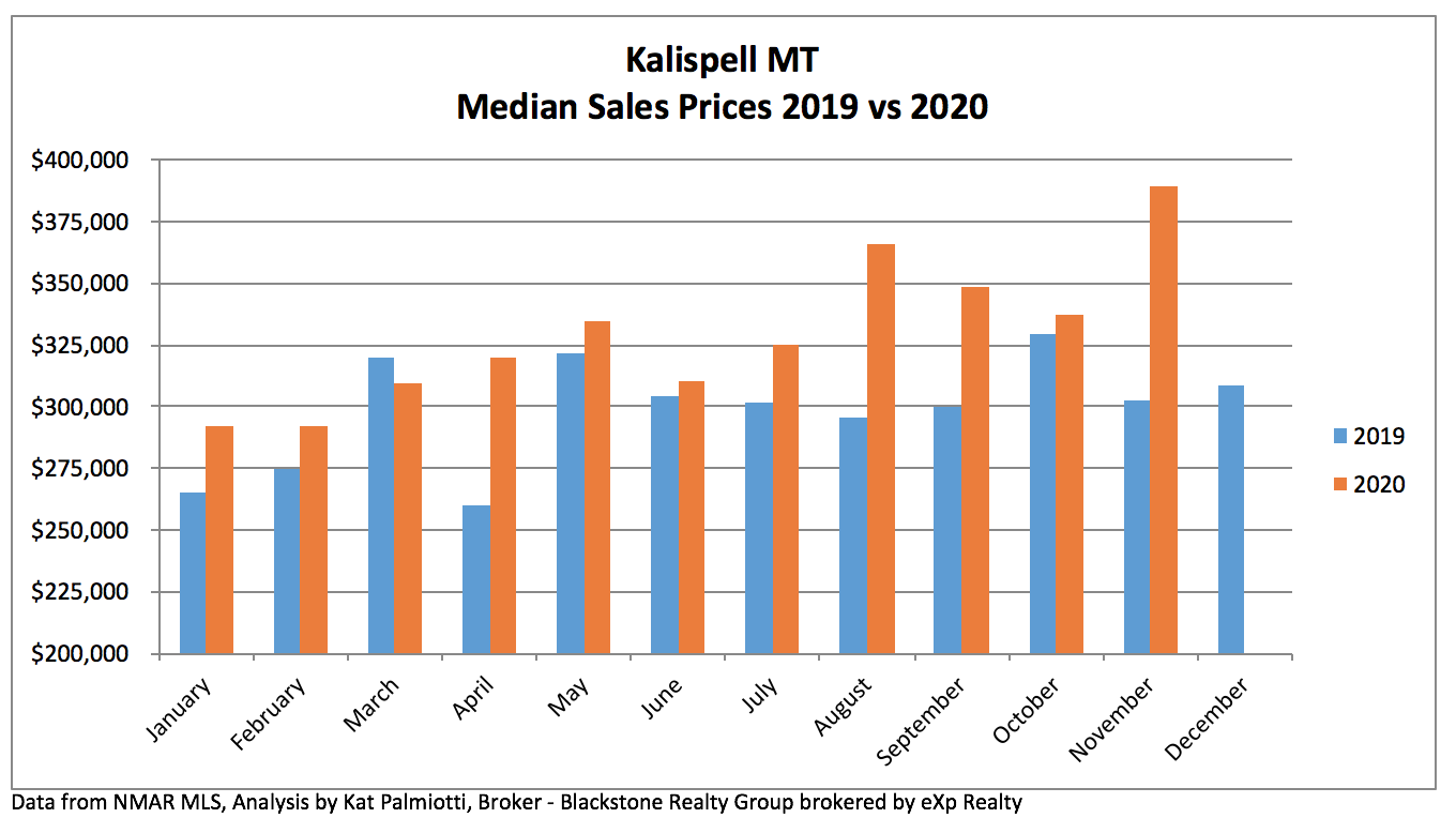 Kalispell Real Estate Market - November 2020 bar chart of sales prices